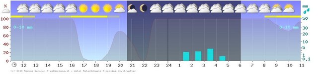 Stündliche Niederschlagsprognose mit Wolken-, Sonnen- und Mondsymbolen