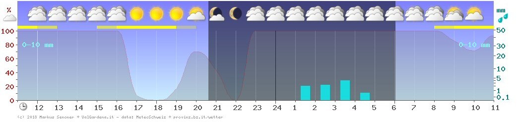 Stündliche Niederschlagsprognose für St. Christina mit Wolken-, Sonnen- und Mondsymbolen, Bewölkung in Prozent und Niederschlag in Millimetern